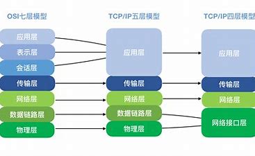 HCIA速通-网络工程师 -1-OSI模型