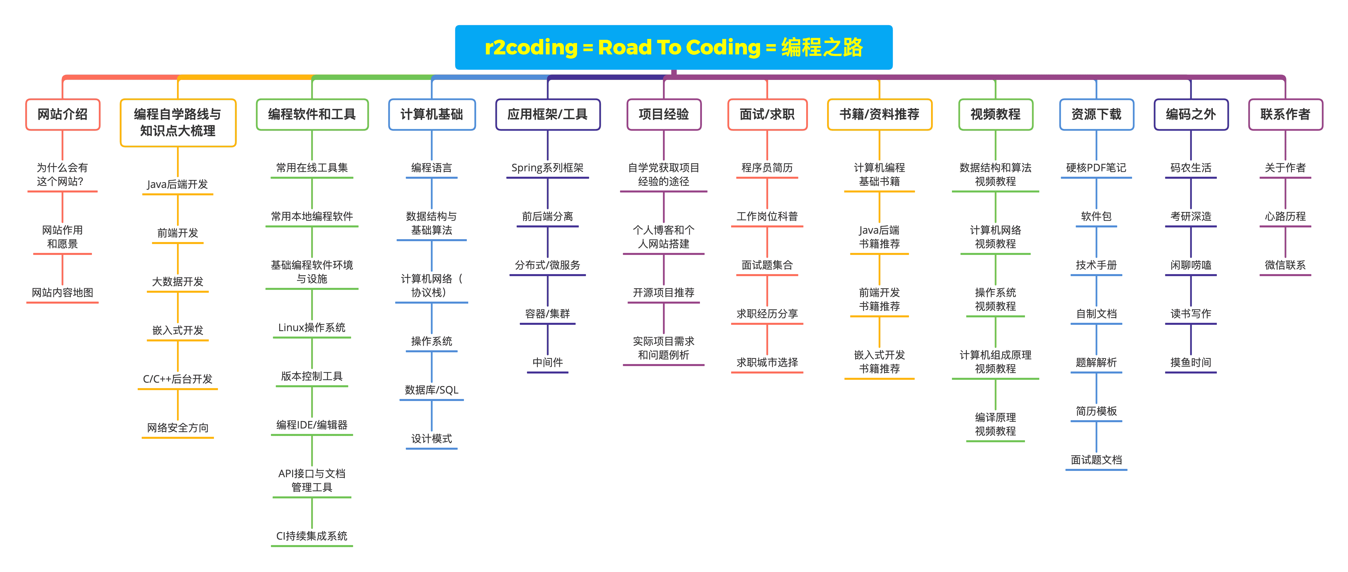 编程站点分享-r2coding